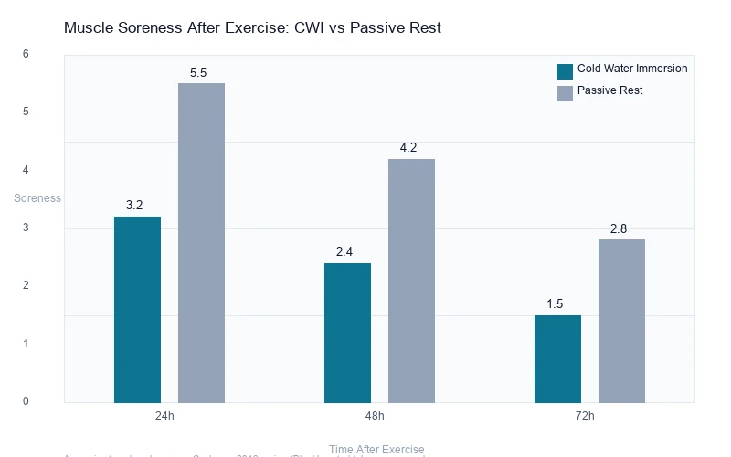 Muscle soreness recovery: cold water immersion vs passive rest