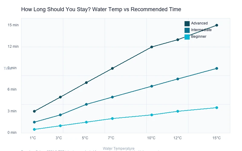 Cold plunge water temperature vs recommended duration chart